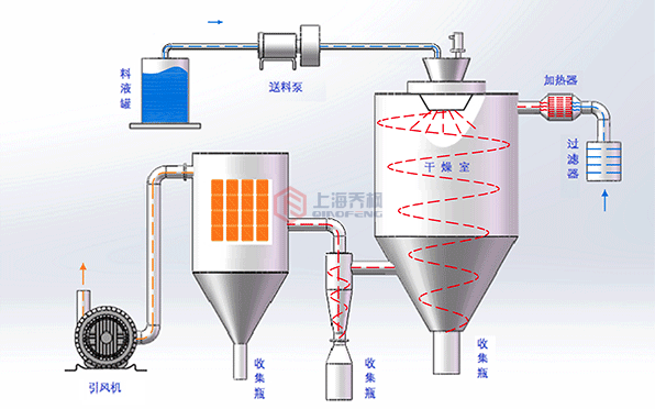 實驗室用小型噴霧干燥機(jī)的架構(gòu)圖